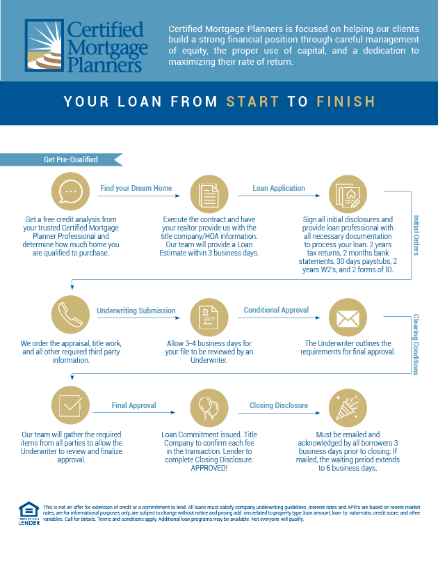 loan-timeline-for-website-certified-mortgage-planners